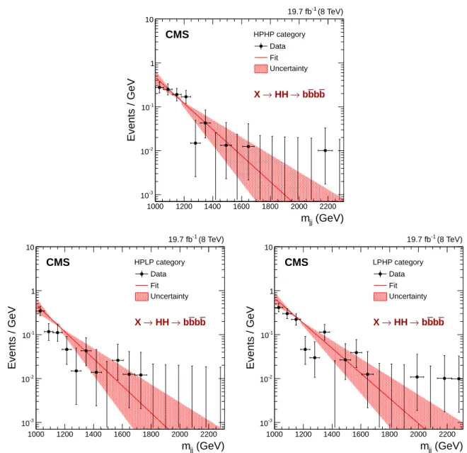 Figure 3: Observed m jj spectrum (black points) in the control region together with the superim- superim-posed background fit (red line) and the uncertainty associated with the variation of the slope parameter a (red shaded area) for HPHP (top), HPLP (bott