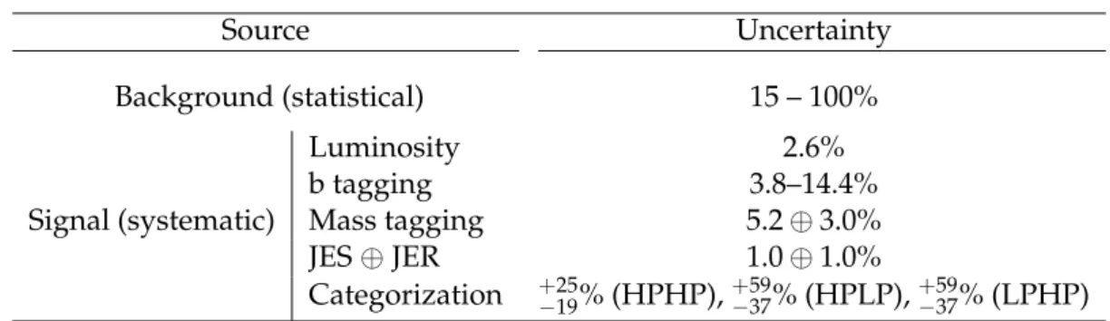 Table 3: Typical uncertainties in different categories. Source Uncertainty Background (statistical) 15 – 100% Signal (systematic) Luminosity 2.6%b tagging 3.8–14.4%Mass tagging5.2⊕ 3.0% JES ⊕ JER 1.0 ⊕ 1.0% Categorization + − 25 19 % (HPHP), +− 5937 % (HPL