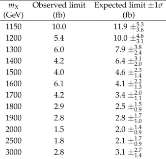 Figure 7 extends the X → HH → bbbb search down to m X = 260 GeV by including limits from Ref
