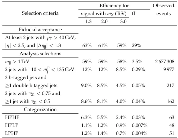 Table 1: Summary of selection requirements, with their signal and tt background efficiencies, and total number of events observed in data