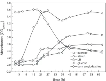 Fig. 2 – Growth curves of Cellulosimicrobium cellulans CWS2 in different MSM mediums (sucrose, starch, glucose and corn amylodextrins)