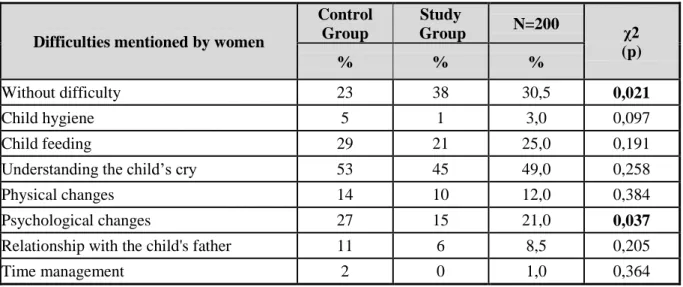 Table 1 - Analysis of differences between groups as the difficulties mentioned by women 