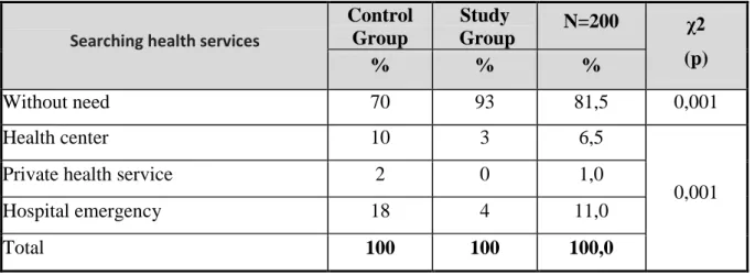 Table 3 - Analysis of differences between groups related to the need of searching health  services for child's problems 