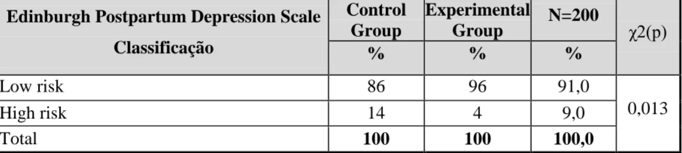 Table  4  -  Analysis  of  differences  between  groups  in  relation  to  the  Edinburgh  Postpartum  Depression Scale 