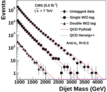 Figure 1: Comparisons of the dijet invariant mass distributions between data and Monte Carlo ( PYTHIA 6 and HERWIG ++) simulations