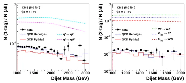 Figure 4: Efficiency of requiring 1 W/Z-tag (left) and 2 W/Z-tags (right) in signal and background simulations, and in data for events passing the angular acceptance requirement ( | η | < 2.5, | ∆η | < 1.3).