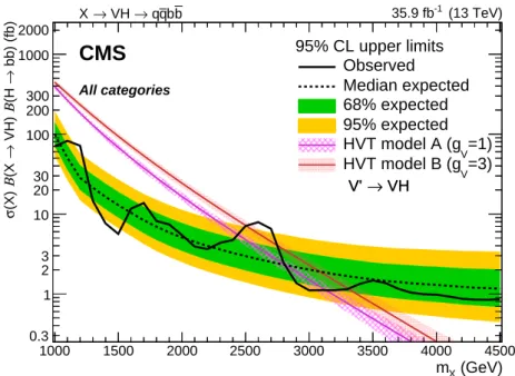 Figure 6: Observed and expected 95% CL upper limits with the ± 1 and ± 2 standard deviation uncertainty bands on the product σ ( X ) B( X → VH ) B( H → bb ) in the combined heavy vector triplet hypothesis, for the combination of the eight categories