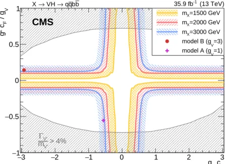 Figure 7: Observed exclusion in the HVT parameter plane 
