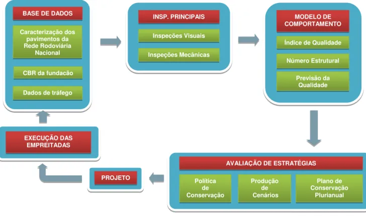 Figura 2.6  –  Modelo Previsional de funcionamento do SGPav da EP [11] 