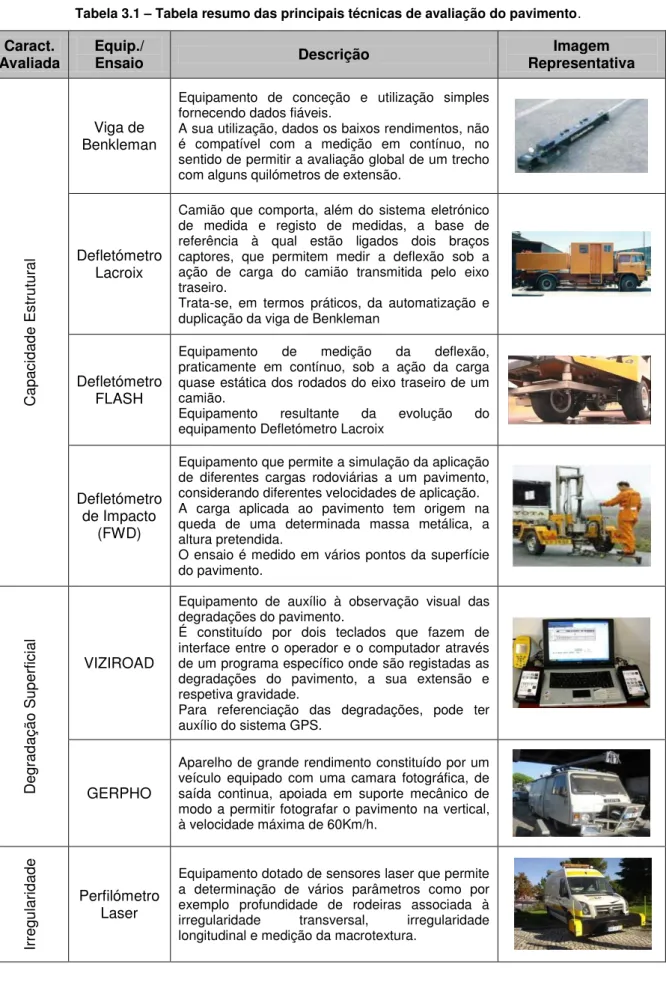 Tabela 3.1  –  Tabela resumo das principais técnicas de avaliação do pavimento. 