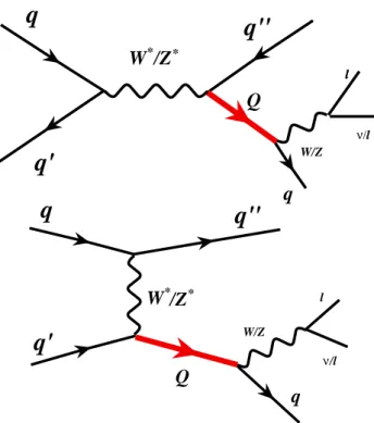 Figure 1: Vector-like quark production and decay diagrams for s-channel (top) and t-channel (bottom)