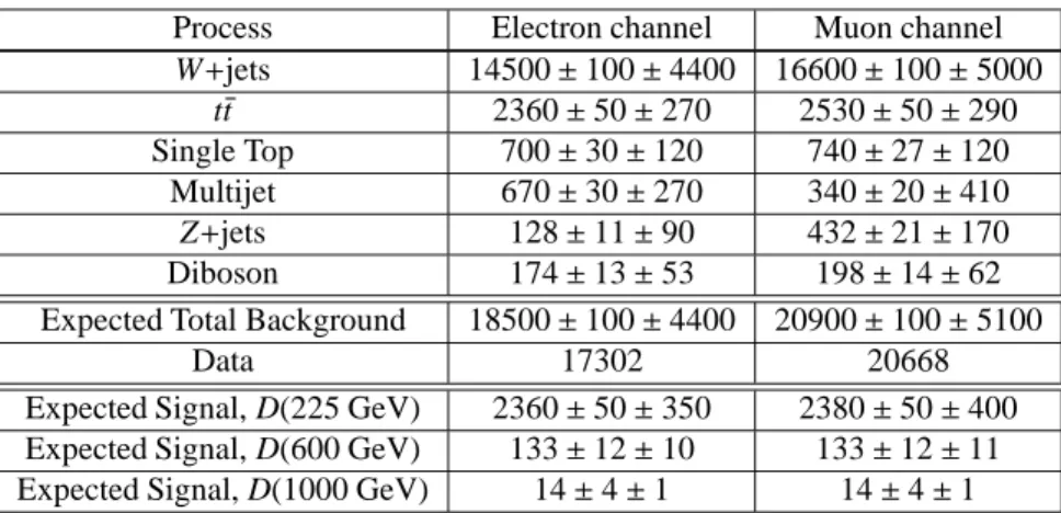 Table 1: Expected and observed event counts in the kinematically allowed VLQ mass range after the final selection in the CC channel with an integrated luminosity of 1.04 fb − 1 