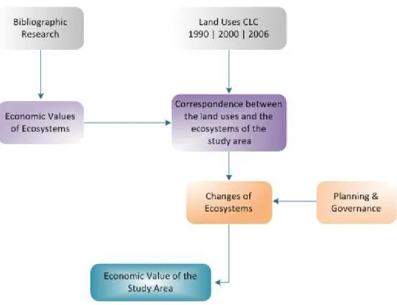 Figure 1.1. Methodological structure of the research