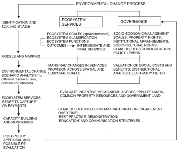 Figure 2.4. The Ecosystem Services Framework (ESF) (Source: Turner et al., 2008) 