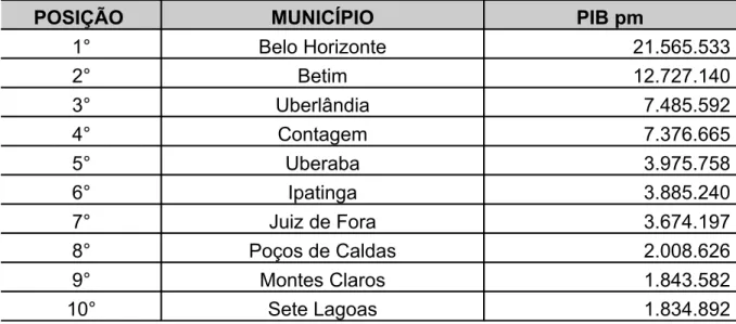 Tabela 01 – Os dez municípios com os maiores PIBs de Minas Gerais/2003