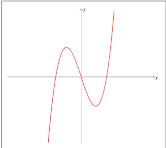 Figura 1.5: Curva y = x 3 .