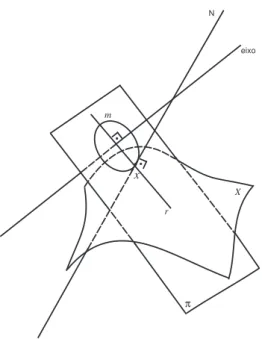 Figura 3.1: Eixo do c´ırculo m tangente `a superf´ıcie X em x.