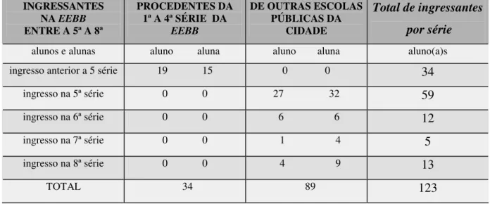Tabela 3. 1 ALUNO(A)S DA 8ª SÉRIE/1999 - PROCEDENTES DE ESCOLAS  PÚBLICAS DE UBERLÂNDIA E INGRESSANTES ENTRE A 5ª E A 8ª SÉRIE  - NA 