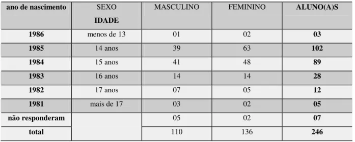 Tabela 1.1: IDADE E SEXO 