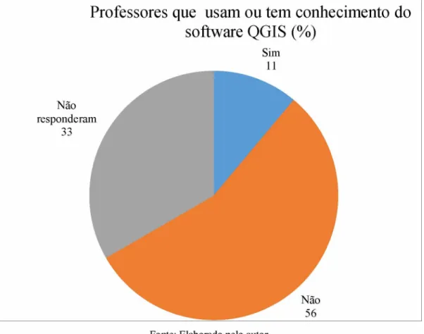 Gráfico 3:  Porcentagem de professores que fizeram uso ou conhecem o software QGIS.