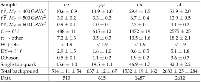 Table 1: The observed and simulated yields after the preselection described in the text