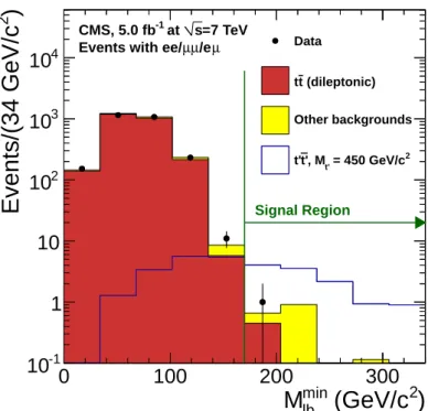 Figure 1: Comparison between the data and the simulated background for M min ` b . The signal region is defined by M min ` b &gt; 170 GeV/c 2 