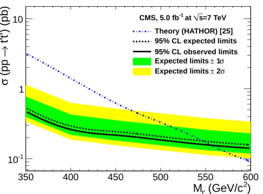 Table 4: Overall selection efficiency in simulated events for different t 0 masses. The branching fraction of 6.5% for the dilepton decay mode of t 0 t 0 is included