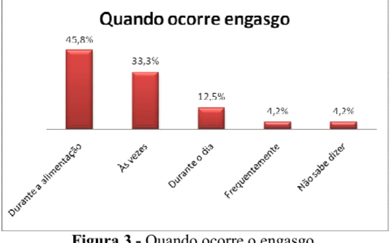 Figura 3 - Quando ocorre o engasgo. 