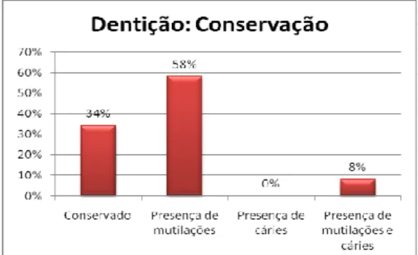 Figura 14 - Estado de conservação dos dentes naturais. 