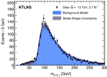 FIG. 2. The distribution of m K þ K − γ in data compared to the prediction of the background model for a validation control sample defined by the GR selection with the addition of the nominal photon isolation requirement