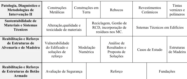 Figura 03- Módulos constituintes das unidades curriculares da Pós Graduação em Conservação e Reabilitação de  Construções.