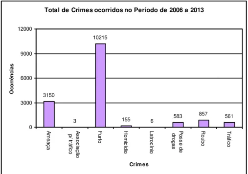 Gráfico 1 – Catalão (GO): Total de crimes por tipo ocorridos no período de 2006 a 2013 