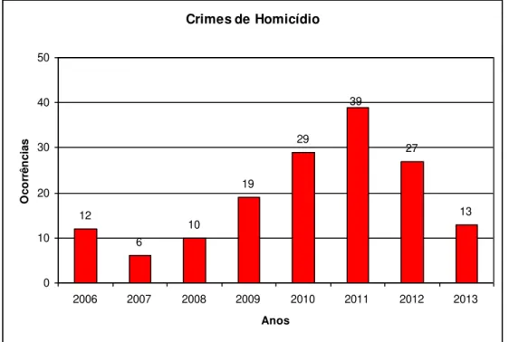 Gráfico 3  –  Catalão (GO): Crimes de homicídio ocorridos no período de 2006 a 2013 