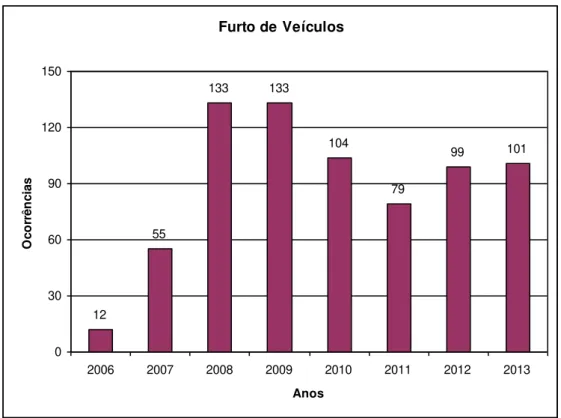 Gráfico 5 – Catalão (GO): Furto de veículo ocorrido no período de 2006 a 2013 