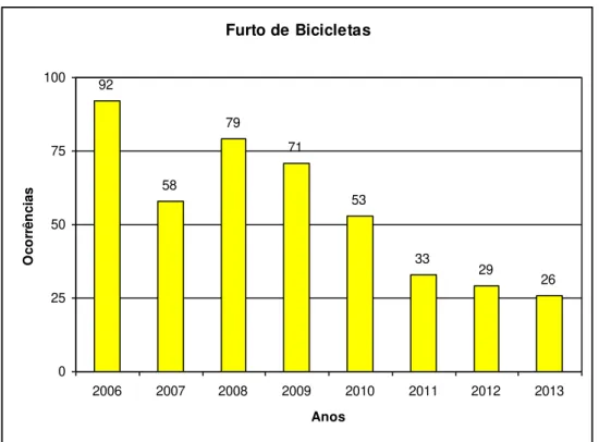 Gráfico 6 – Catalão (GO): Furtos de bicicleta ocorridos no período de 2006 a 2013 
