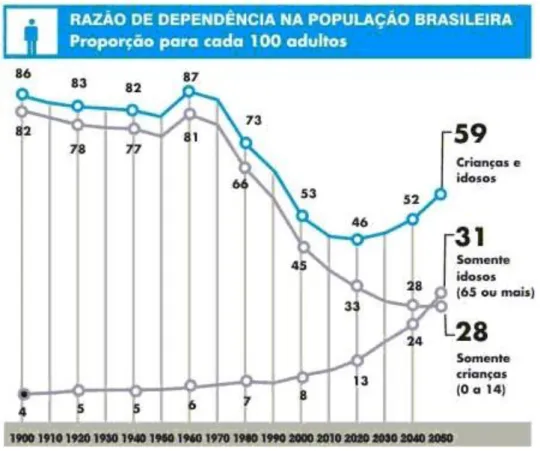FIGURA  04  –   Bônus  Demográfico:  razão  de  dependência  na  população  brasileira  