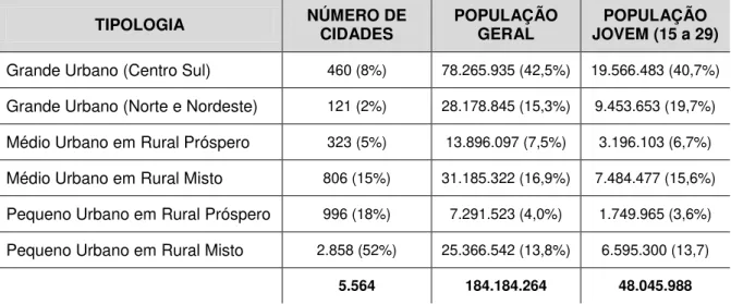 TABELA  09  –   Tipologia  agregada  das  cidades  brasileiras,  proporção  quantitativa, população geral e população jovem