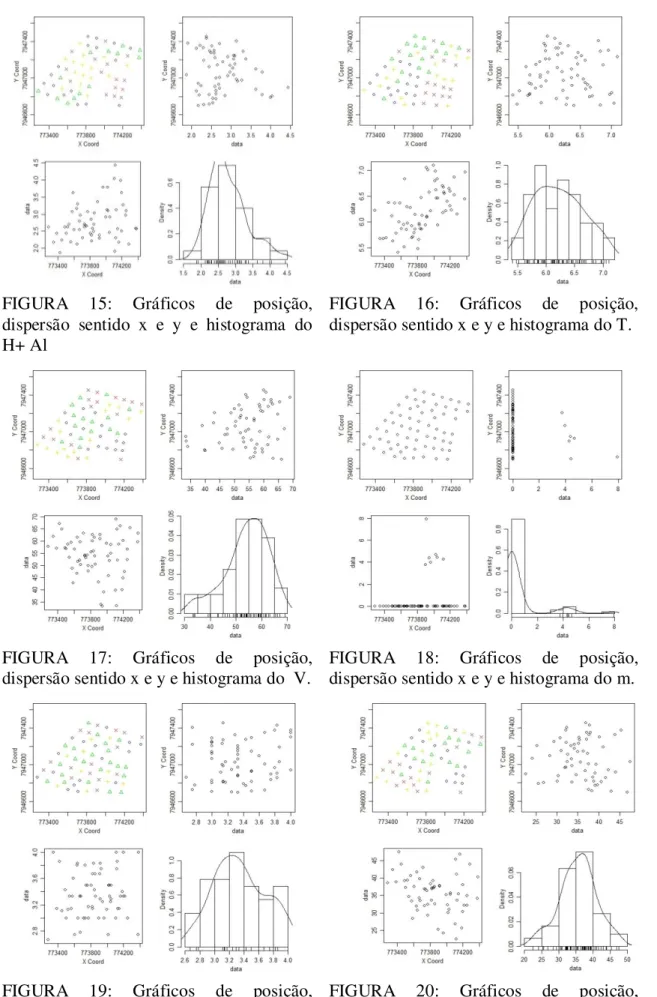 FIGURA  19:  Gráficos  de  posição,  dispersão  sentido  x  e  y  e  histograma  do  Ca/Mg