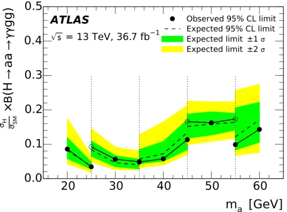 Figure 2: The observed (solid line) and expected (dashed line) 95% CL exclusion upper limit on the pp → H → aa → γγgg cross-section times branching ratio as a function of m a , normalised to the SM  inclus-ive pp → H cross-section [31]
