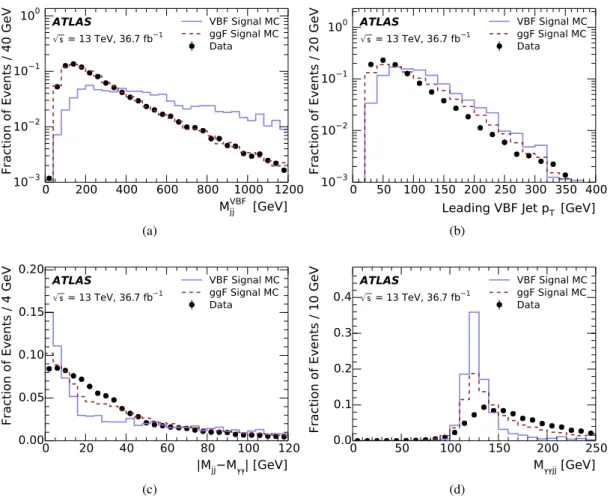 Figure 1: Distributions of kinematic observables before the requirements on m VBF j j , leading VBF jet p T , m γγ j j and