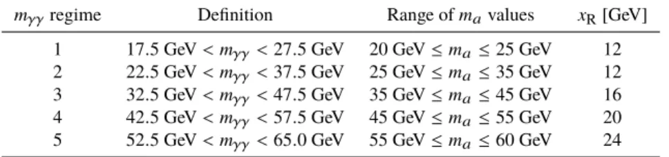 Table 1: Definition of each m γγ regime, the range of m a values considered in the scope of this search with no significant signal loss acceptance due to the m γγ requirement, and the corresponding boundary x R for |m j j − m γγ | .