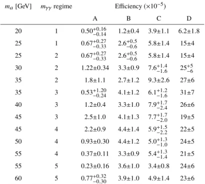 Table 2: Efficiency of event selection on the inclusive pp → H → aa → γγgg signal, assuming the SM Higgs boson production cross-section and kinematics, in each of the A/B/C/D regions, for different m a mass hypotheses.