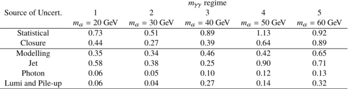 Table 4: Maximum fractional impact on the fitted µ S from sources of systematic uncertainty estimated using Asimov datasets