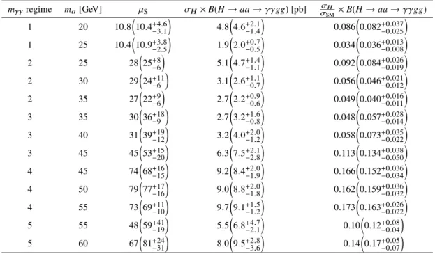 Table 6: Observed (expected) upper limits at the 95% CL, for each of the m a values considered in the search