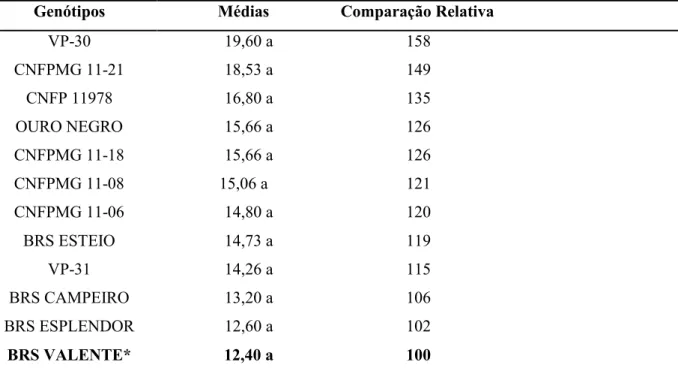 Tabela 2. Médias e comparação relativa do número de vagens por planta dos genótipos de  feijoeiro comum, do grupo preto, da safra de inverno, em Uberlândia-MG, 2015