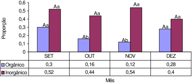 Gráfico 3.1 - Diferença entre proporções dos níveis médios de P4. Letras iguais nas colunas indicam que não houve diferença estatística (P&gt;0,05); letras maiúsculas indicam análise da proporção entre os níveis de P4 e os meses dentro do mesmo tratamento 
