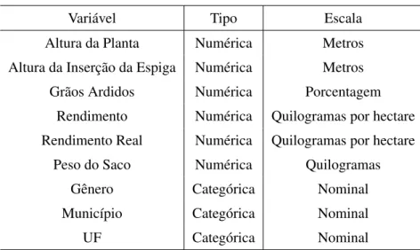 Tabela 1: Caracterização das variáveis estudadas.