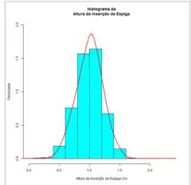 Figura 2: Distribuição das observações em relação à característica Altura da Planta (m)