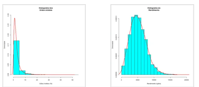 Figura 4: Distribuição das observações em relação à característica Grãos Ardidos (%)