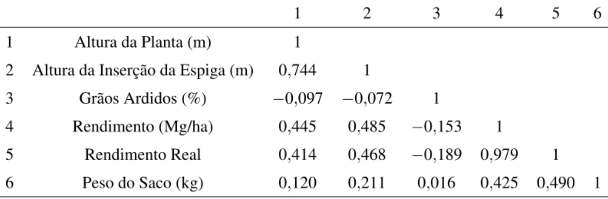 Tabela 7: Coeficiente de Correlação de Pearson entre as características estudadas.